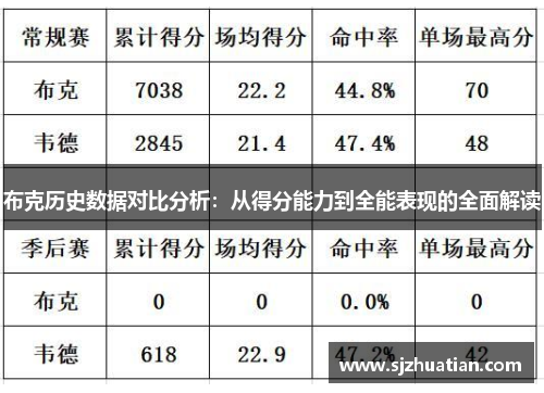 布克历史数据对比分析：从得分能力到全能表现的全面解读